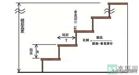 樓梯每階高度|樓梯設計:設計原則,設計要素,樓梯形式,計價方式,風格。